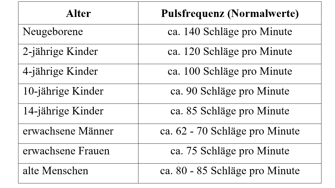 Welcher puls ist normal in welchem alter tabelle Deutschland bioenergycapital.de